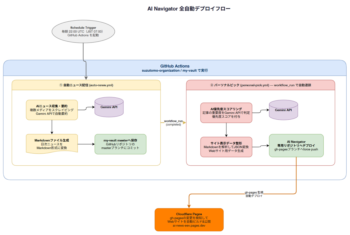 AI Navigator 全自動デプロイフローの図解